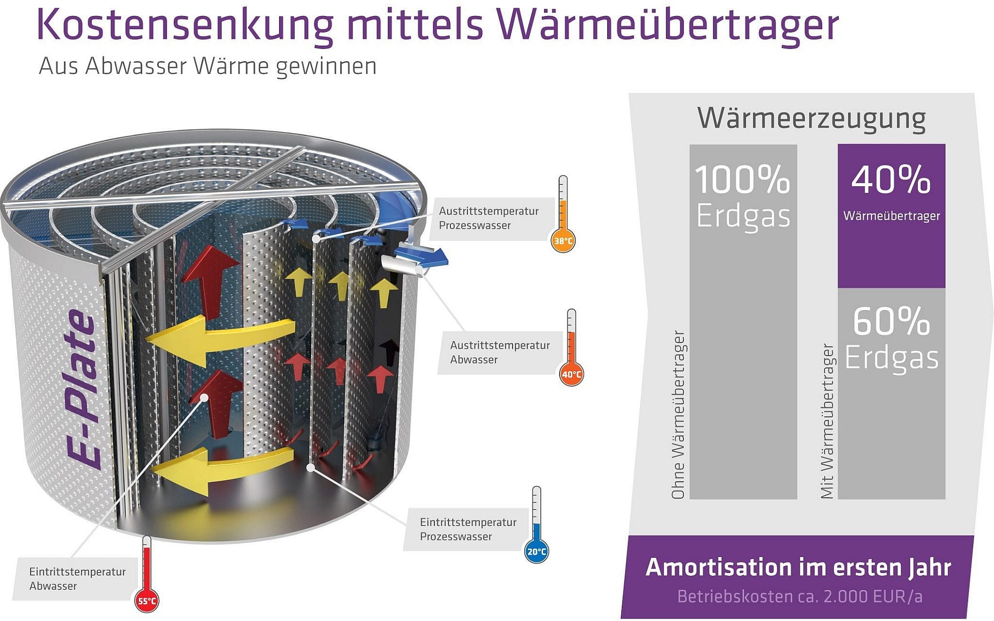 Infografik Wärmetauscher für Energierückgewinnung aus Abwasser