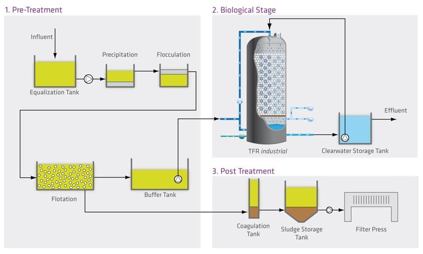 Cosmetics Industry Wastewater