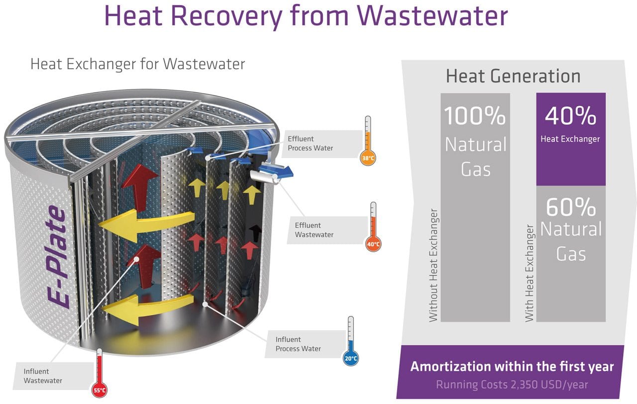 https://www.das-ee.com/wp-content/uploads/2018/01/infographics-heat-exchanger-wastewater-treatment-das.jpg