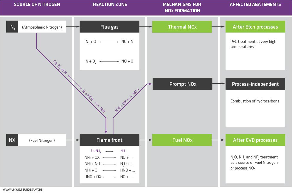 Mechanisms for NOx formation