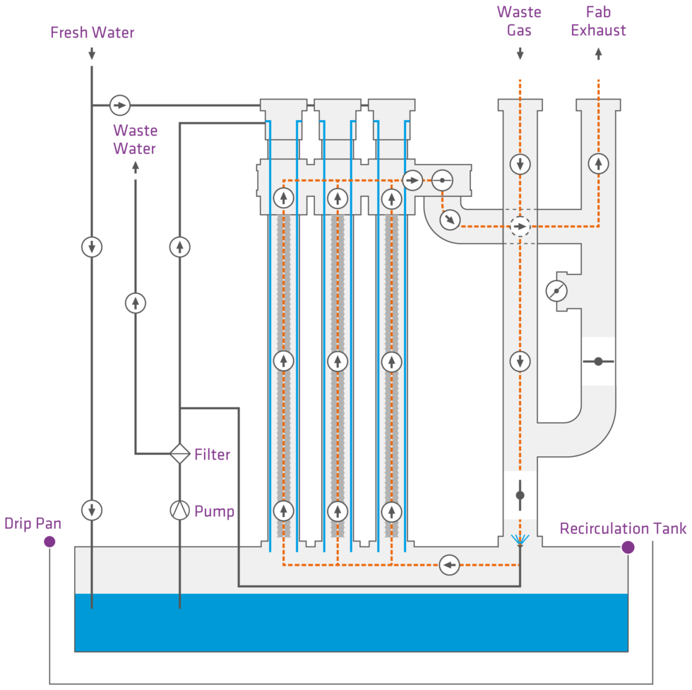 Waste Gas Treatment Systems & Processes DAS