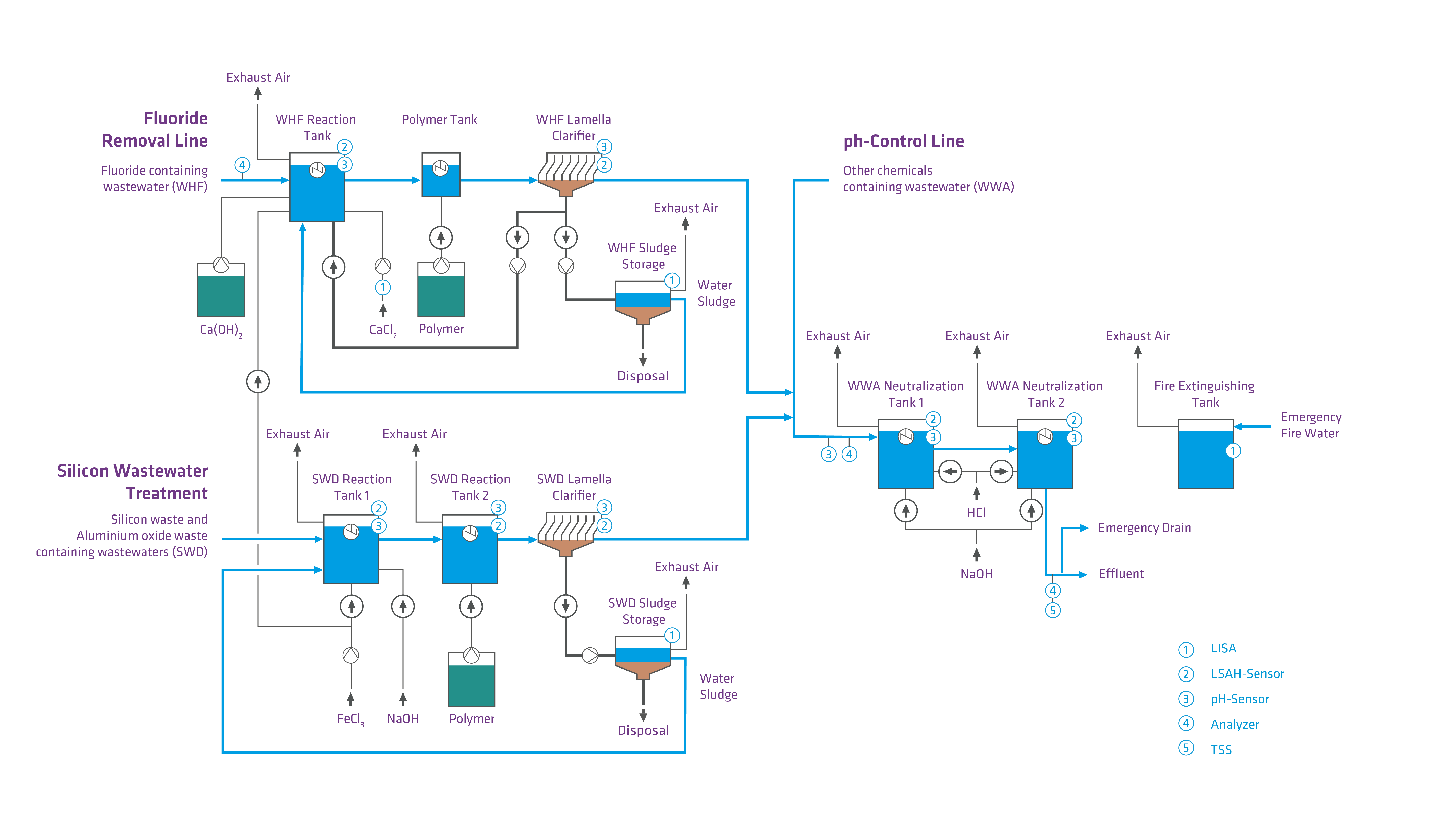 Operation Principle for chemical-physical wastewater treatment